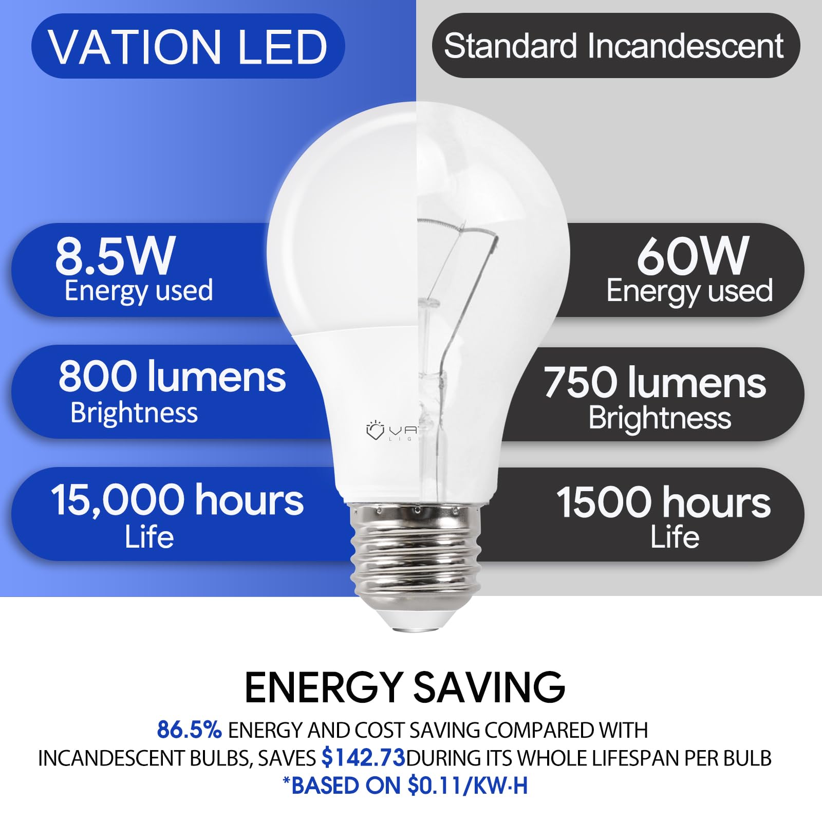VATION LIGHTING bombilla en mano muestra tamaño compacto y base E26