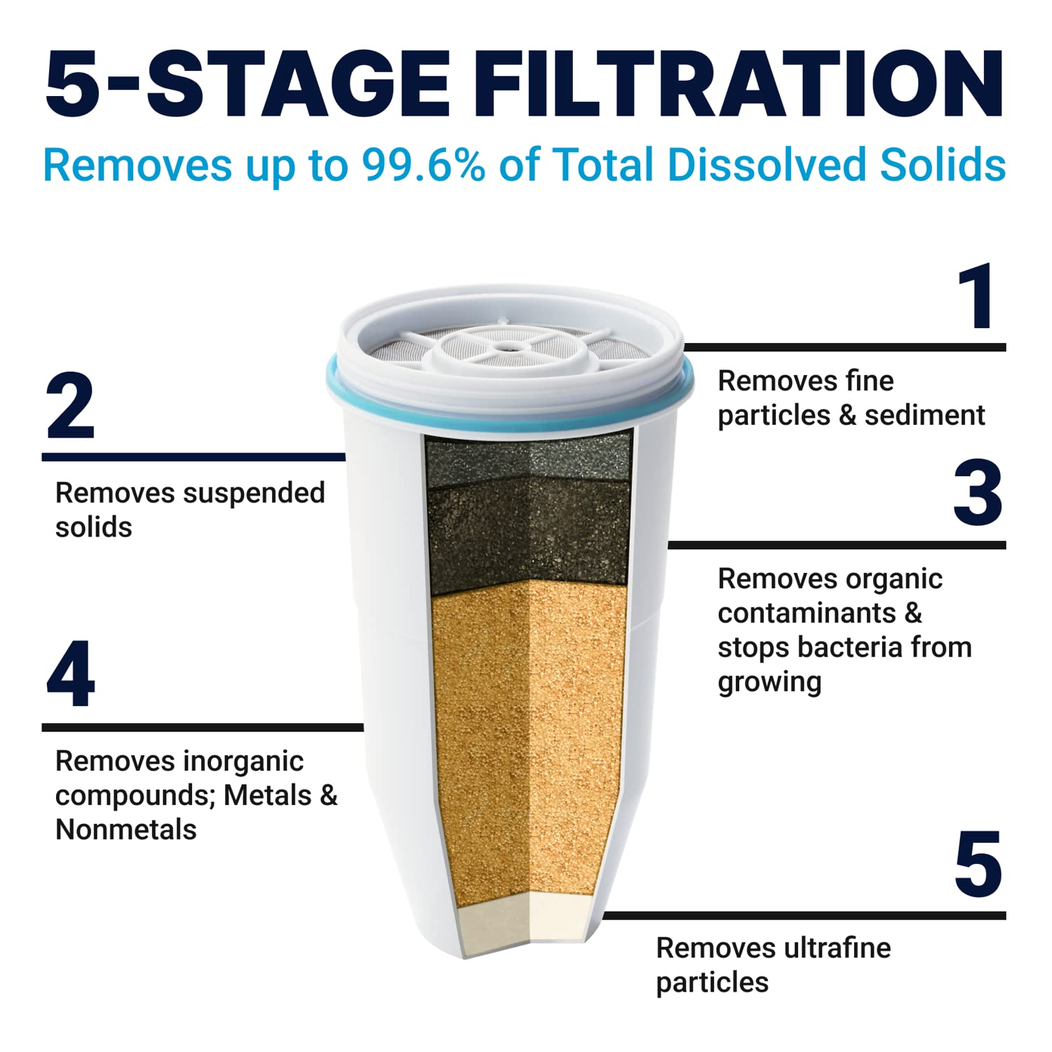 ZeroWater corte que muestra las 5 etapas internas y cómo filtran impurezas