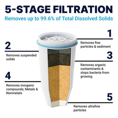 ZeroWater corte que muestra las 5 etapas internas y cómo filtran impurezas